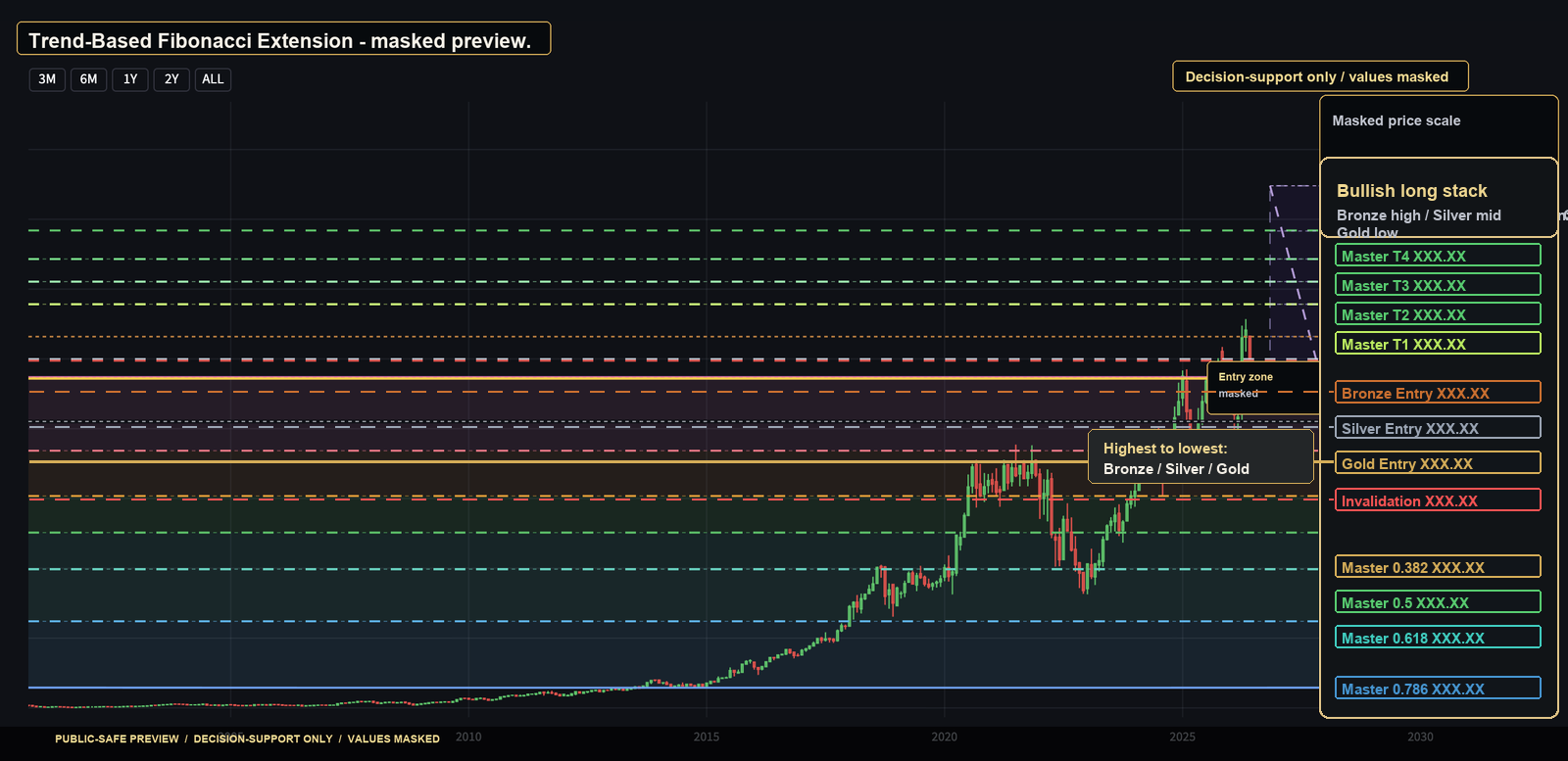 Redacted Trend-Based Fibonacci Extension chart with masked price levels and decision-support framing.