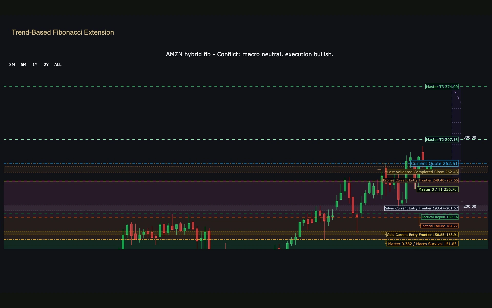 Real CSE Trend-Based Fibonacci Extension chart with structural levels and entry zones