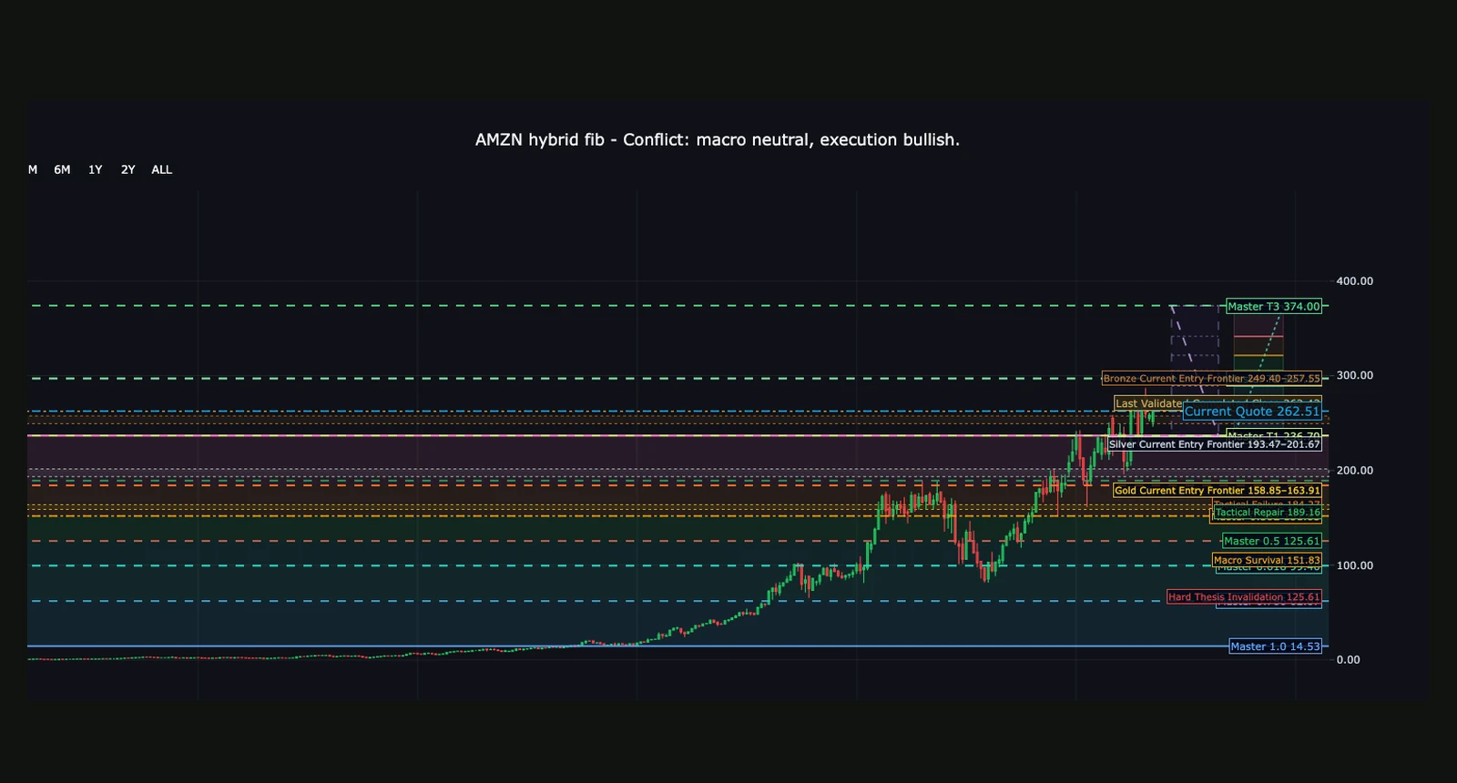 CSE's real Fibonacci chart: gold, silver and bronze entry zones alongside structural support and projection levels